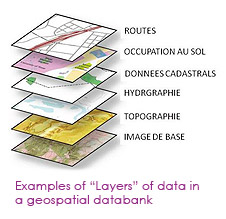 Examples of 'Layers' of data in geospatial databank